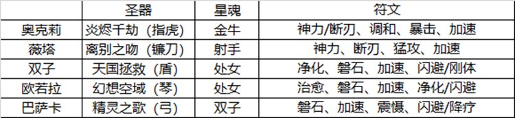 爱琳诗篇英雄符文、星魂、圣器搭配推荐