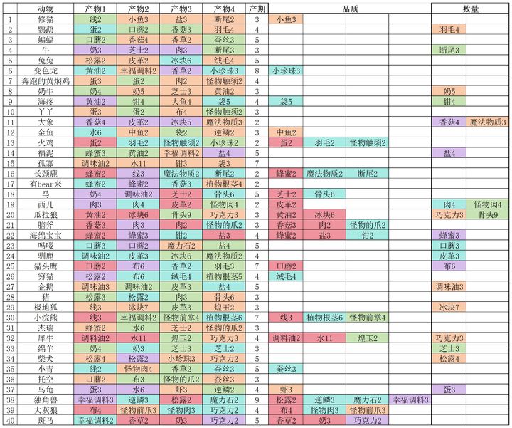 种田高手牧场动物产出副产品攻略