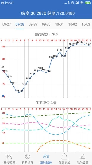 钓鱼天气