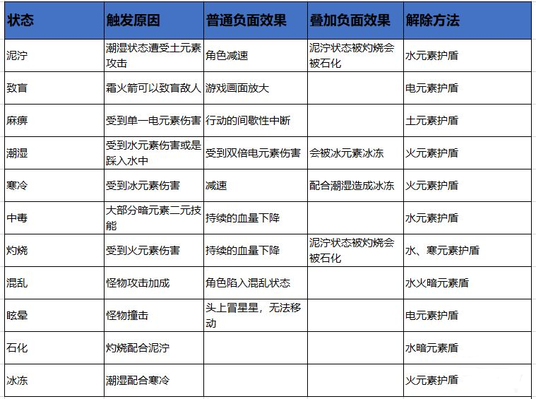 元素地牢负面状态和解除方法一览