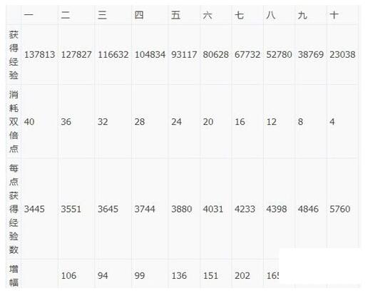 天下手游密探经验多倍数据详解 双倍增幅分析[图]