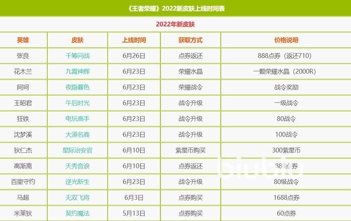 王者荣耀2022皮肤上线时间表 最新上线皮肤介绍