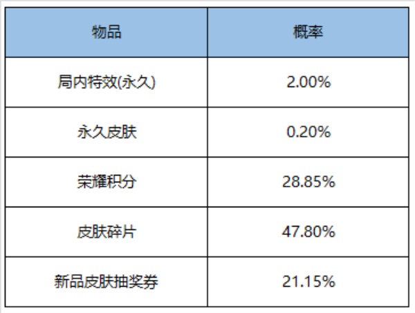 王者荣耀鹰之守护礼包怎么样