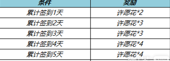 王者荣耀春暖花开许愿花道具获取攻略