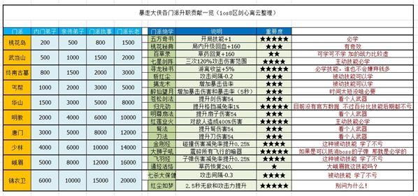 暴走大侠门派升职所需贡献表：各门派升职贡献一览表[视频][多图]图片3