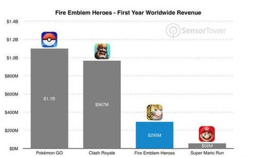 火焰纹章手游首年营收约18.6亿 为超级马里奥跑酷的5倍[多图]