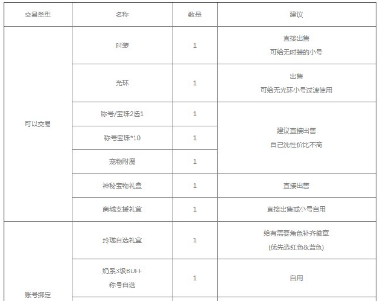 dnf2023五一套装怎么买最划算