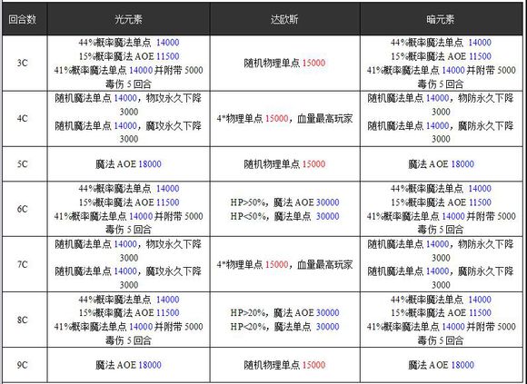 乖离性百万亚瑟王异界型妮娜打法配卡攻略[多图]图片3