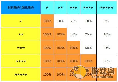 《全民打怪兽》伙伴强化技巧及强化概率表[图]