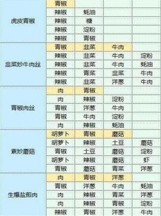 魔卡少女樱回忆钥匙食谱大全 食谱研究配方一览[多图]图片3