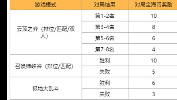 英雄联盟赏金之旅活动怎么玩