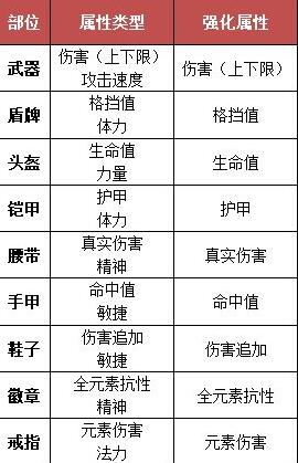 小小勇者锻造大师事件优先强化属性推荐