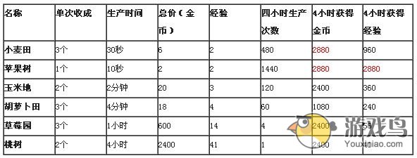 农场小镇之乡村度假快速获得金币的方法[图]图片1