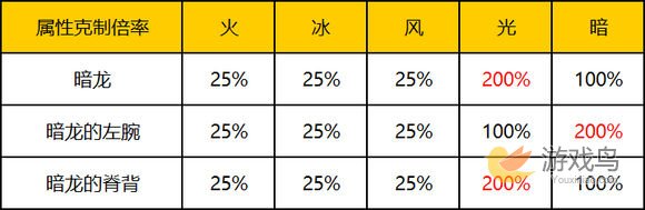 乖离性百万亚瑟王超弩级暗龙复刻打法配卡攻略[多图]图片3