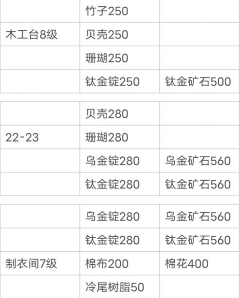 小森生活新版本所需材料大全