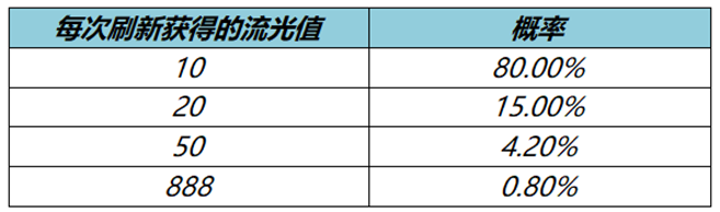 王者荣耀流光耀时流光值怎么快速升级