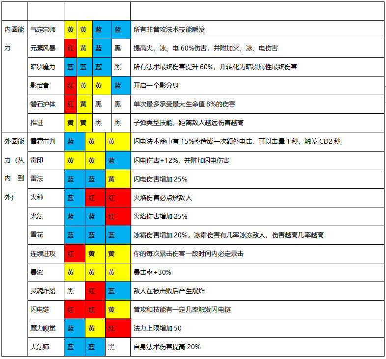 魔渊之刃法师怎么玩