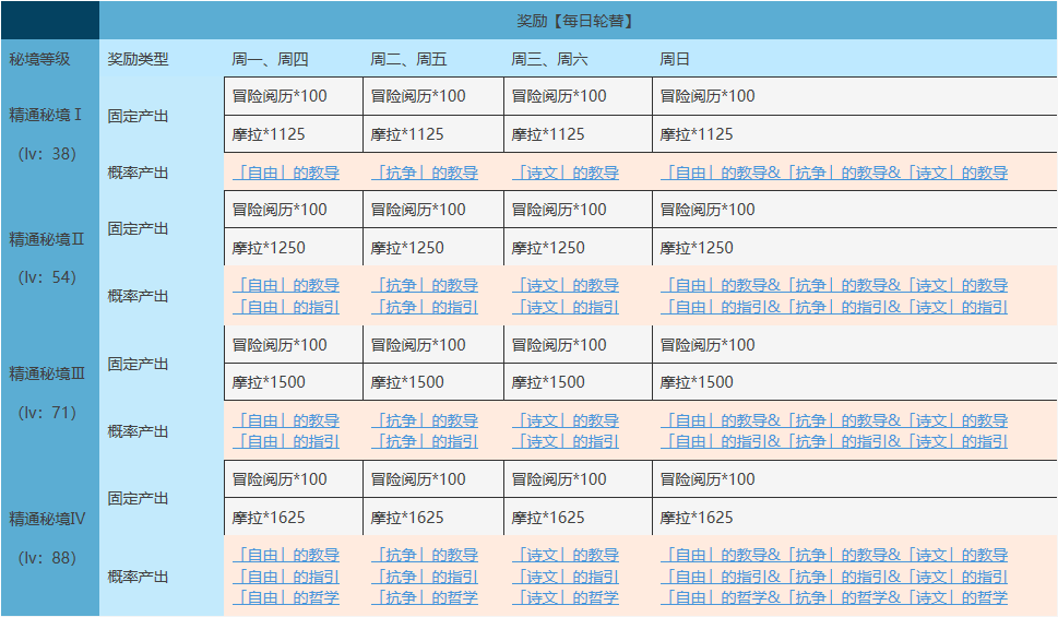 原神忘却之峡副本怎么样