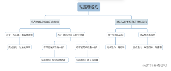 原神珐露珊邀约全结局攻略最详细攻略