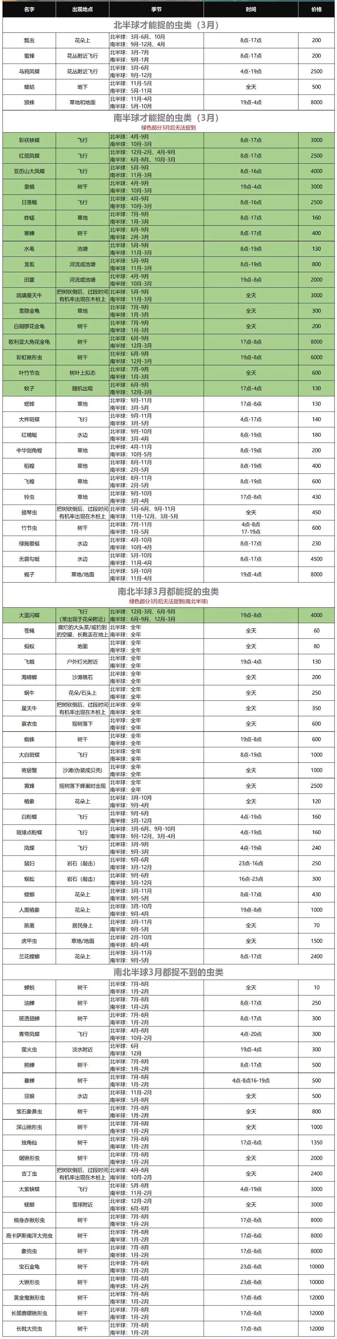 动物森友会北半球能抓到什么昆虫