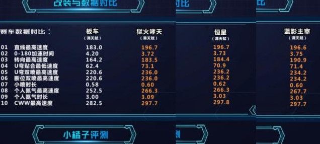 QQ飞车手游恒星和狗车哪个好？恒星零改基础数据推荐[多图]图片3