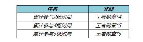 王者荣耀王者勋章获取攻略