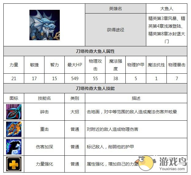 《刀塔传奇》攻略 大鱼人属性技能详解[图]图片1