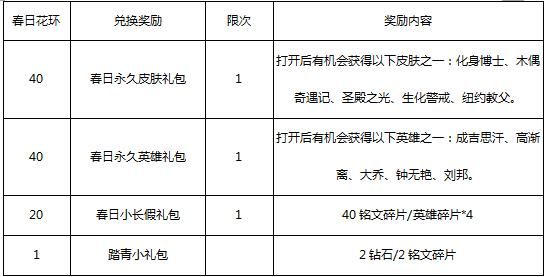 王者荣耀春日花环怎么获得？春日花环有什么用？[多图]图片2