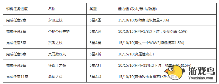 《锁链战记》任务所能获得的所有武器一览[图]图片1