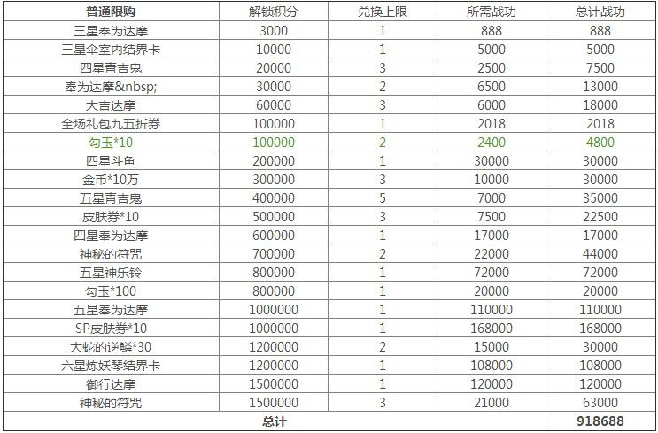 阴阳师大岳丸超鬼王奖励是什么？大岳丸超鬼王征伐奖励一览[视频][多图]图片2