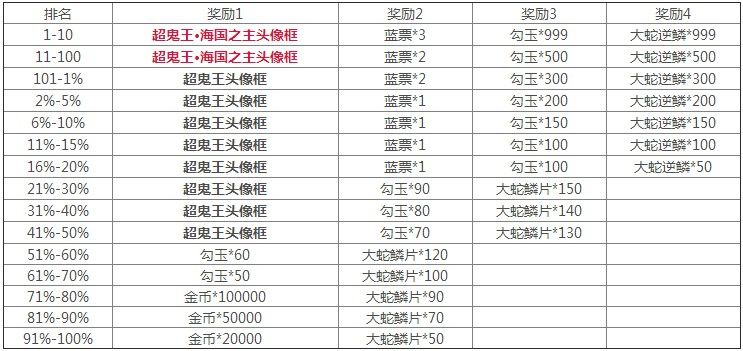 阴阳师大岳丸超鬼王奖励是什么？大岳丸超鬼王征伐奖励一览[视频][多图]图片6