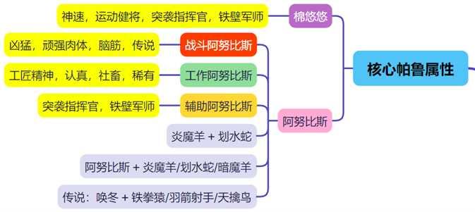 幻兽帕鲁阿努比斯配种攻略