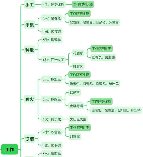 幻兽帕鲁阿努比斯配种攻略