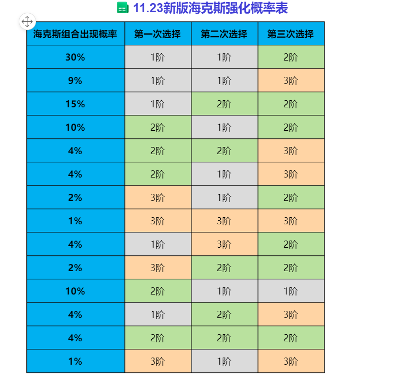 【更新公告】双城之战更迭 本周超54项大型改动前瞻解析