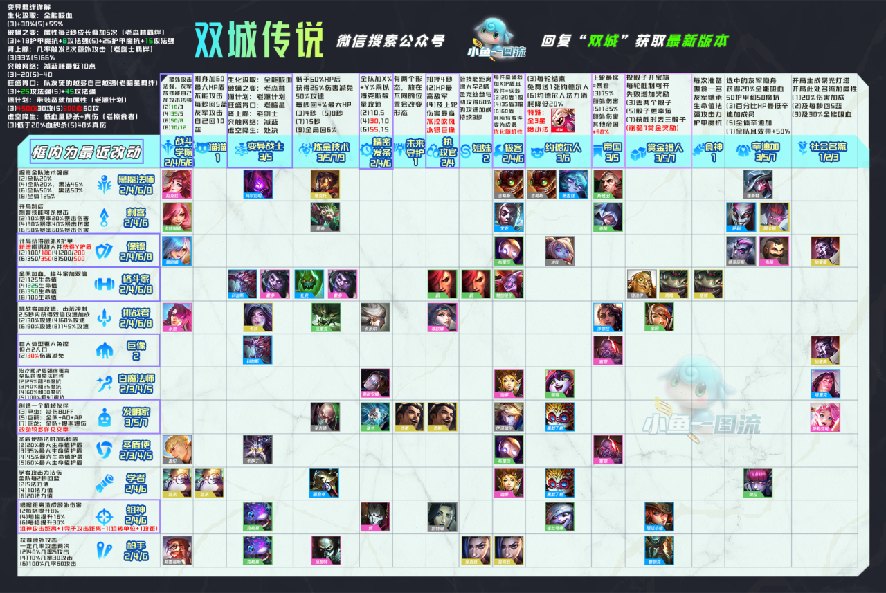 【更新公告】双城之战更迭 本周超54项大型改动前瞻解析