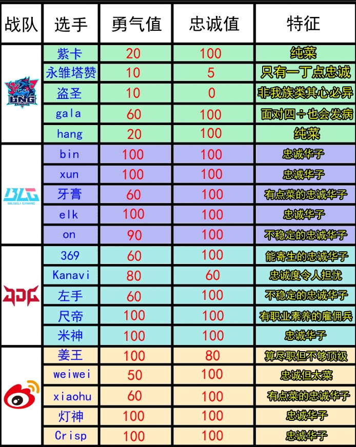 S13淘汰赛LPL选手忠诚图 LPL战队选手忠诚度和勇气值