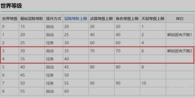 原神冒险等级35世界等级是多少